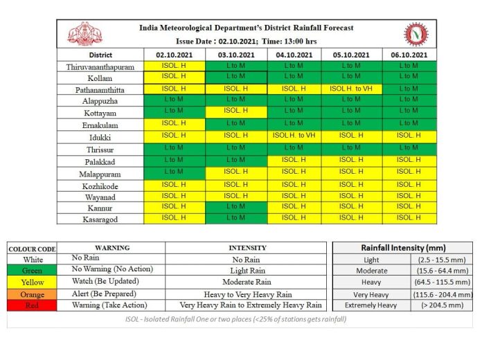 kerala weather