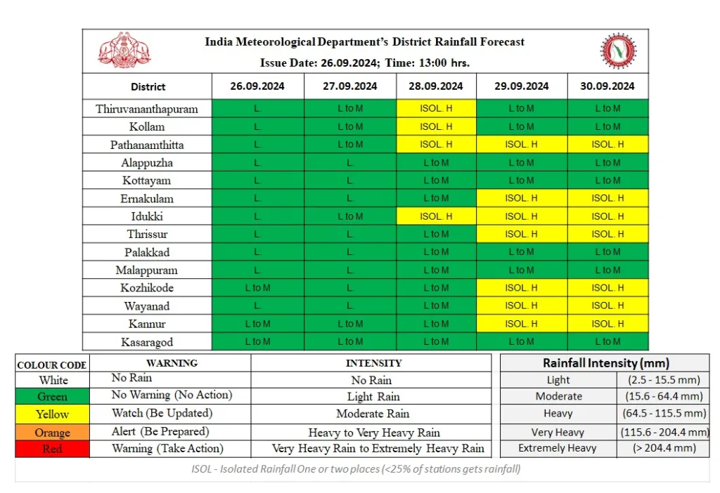 kerala weather